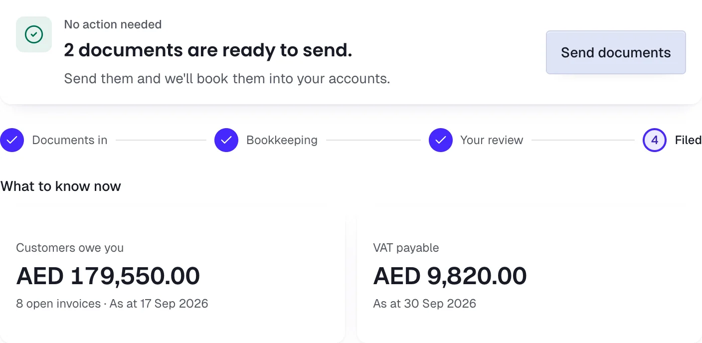 Client portal overview: documents ready to send, month-close progress, amounts owed and VAT payable. Fictional sample records.