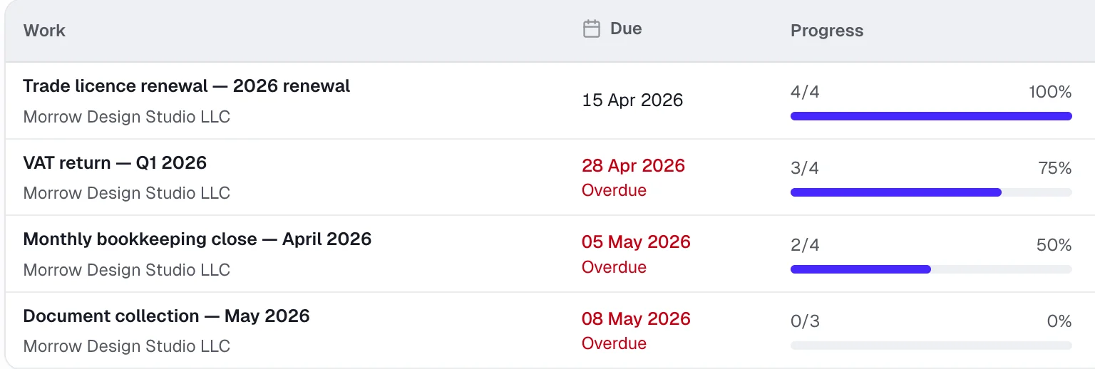 Accounting workspace work queue with due dates and progress for each task. Fictional sample records.