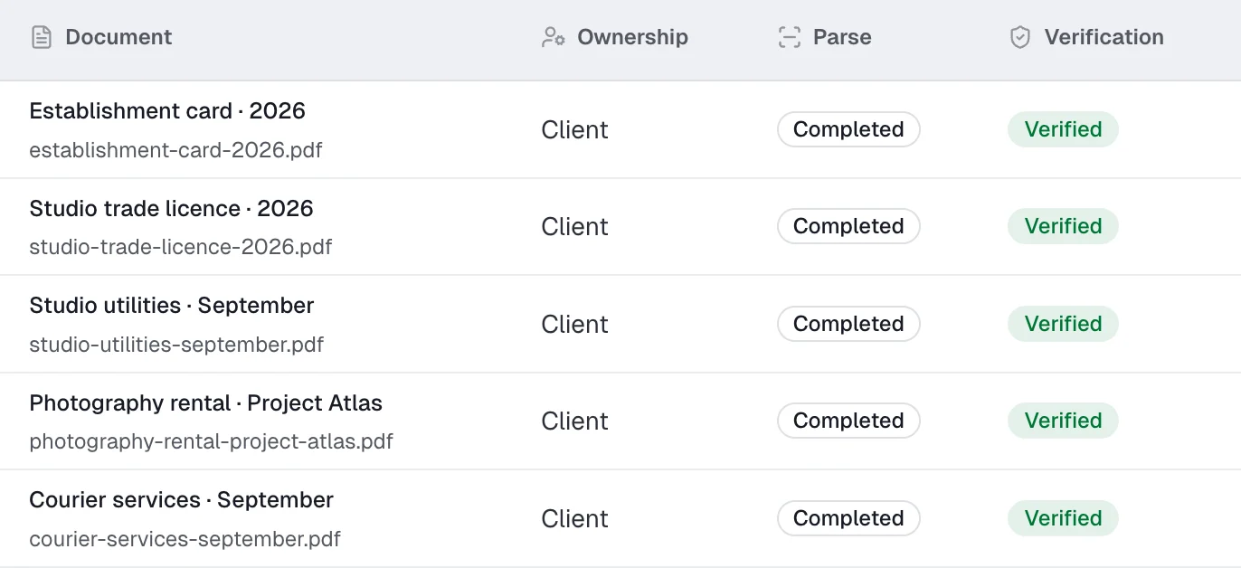 Accounting workspace document review queue with parse and verification status. Fictional sample records.